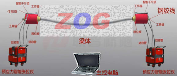 數(shù)控張拉系統(tǒng)